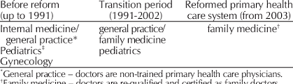Modern primary care and pediatrics in alexandria, virginia. Primary Health Care Specialties In Estonia Download Table