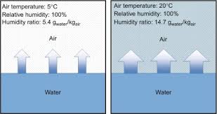 Psychrometrics Sciencedirect