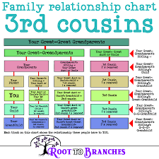 You canadd a background that suits your taste a family. What Cousin Are They How To Understand Family Relationships Root To Branches Family Tree Genealogy Family Relationship Chart Genealogy Organization