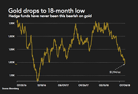 Charts Warning For Bears As Gold Price Drops Through 1 200