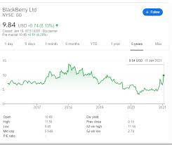 Before it's here, it's on the bloomberg terminal. Bb Stock Price Blackberry Ltd May Offer A Buy The Dip Opportunity On Potential Correction