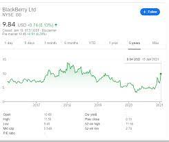 Bb | complete blackberry ltd. Bb Stock Price Blackberry Ltd May Offer A Buy The Dip Opportunity On Potential Correction