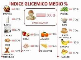 E' utile quindi come guida nella scelta dei cibi, non come valore assoluto.indice glicemico: Alimentazione A Basso Indice Glicemico Come Funziona