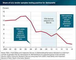 Data Driven Information Helped Reduce Salmonella On Chicken