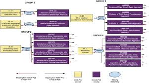 Icd 10 Pcs Extension With Icd 9 Procedure Codes To Support Integrated Access To Clinical Legacy Data Sciencedirect