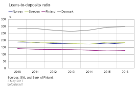 Loan to deposit ratio at 80% l oans to deposit ratio stood at 80.2% at the end of first calendar month on april 21, up 1.7 percentage points compared to the same period last year. Loans To Deposits Ratio Bank Of Finland Bulletin