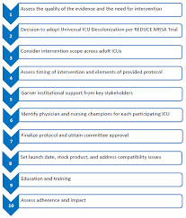 Appendix A Flow Chart For Implementing Universal