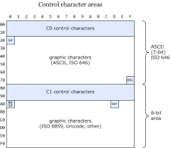 Control Characters In Ascii And Unicode