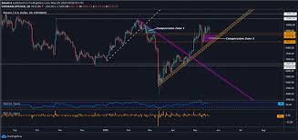 Historically it has had a positive impact on the price of the leading cryptocurrency in the long term. Btc Usd Analysis After Halving Ethereum Technical Update