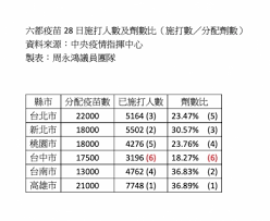 熱區疫苗加配 雙北再發10%桃園台中增配5% 2021/6/13 15:00 （6/13 17:59 更新） 指揮中心13日公布，加配高風險及中高風險熱區疫苗。 å¥åº· å°ç£è¯å ±