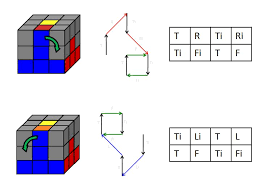 The Easiest Way To Memorize The Algorithms Of Rubiks Cube
