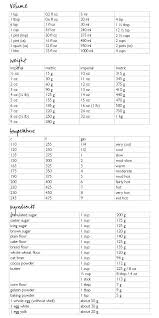 Convert between grams, us cups, ounces and millilitres for flour, sugar, butter and many more baking ingredients with this easy to use . Food On Paper Conversions In 2021 Kitchen Cheat Sheets Kitchen Measurements Baking Conversion Chart