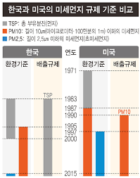 미세먼지는 지름이 10µm 보다 작은 미세먼지(pm10)와 지름이 2.5µm보다 작은 미세먼지(pm2.5)로 나뉜다. ê³µìž¥ ë¯¸ì„¸ë¨¼ì§€ ê¸°ì¤€ ì•„ì˜ˆ ì—†ì—ˆë‹¤ í™˜ê²½ ì‚¬íšŒ ë‰´ìŠ¤ í•œê²¨ë ˆ