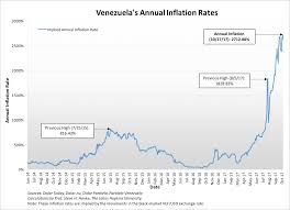 Venezuelas Grim Reaper A Current Inflation Measurement