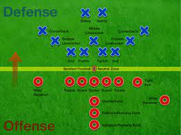 The crossword solver found 26 answers to the football position crossword clue. A Formation At The Line Of Scrimmage Offensive Players Are Marked By O Symbols Defensive Players American Football Rules American Football Football Positions
