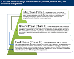 Usda Ers Documentation