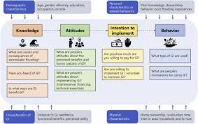 Knowledge Attitudes Intentions And Behavior Related To Green Infrastructure For Flood Management A Systematic Literature Review Sciencedirect