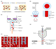Image result for Platelet Function Closure Time