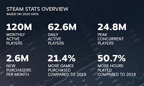 Steamcharts an ongoing analysis of steam's concurrent players. Valve Recaps A Record 2020 For Steam And Looks Ahead To China Launch This Year Geekwire