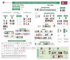 2009 Democratic Peoples Republic Of Korea Leadership Chart