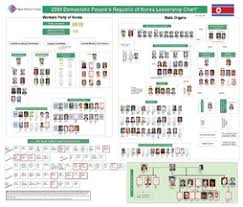 2009 Democratic Peoples Republic Of Korea Leadership Chart