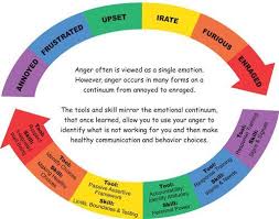 Image Result For The Anger Continuum Anger Counseling Worksheets Continuum