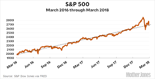 Knowing what to do when stocks go down is crucial because a market crash can be mentally and financially. The Stock Market Is Back On Track Mother Jones