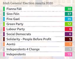 Maybe you would like to learn more about one of these? Irish General Election Profile Of Irish Political Parties Bbc News