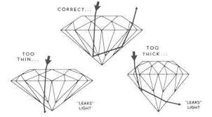 The 4 Cs Of Diamonds Cut Color Carat Clarity