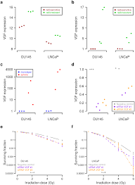 Meaning of psa test numbers results: Plos Computational Biology Network Based Analysis Of Prostate Cancer Cell Lines Reveals Novel Marker Gene Candidates Associated With Radioresistance And Patient Relapse