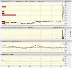 78 Best Bigcharts Images Stock Charts Financial News Chart