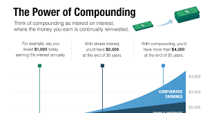 Compounding: Use Time to Grow Your Money More - New York Retirement News