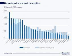 Płaca minimalna w 2021 r. Placa Coraz Mniej Minimalna Obserwator Finansowy Ekonomia Debata Polska Swiat