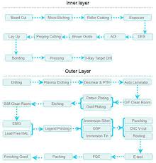 multilayer pcb manufacturing process a tech circuits