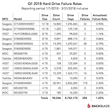 How Long Do Hard Drives Last 2018 Hard Drives Stats