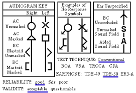 Audiometry