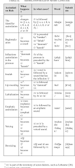 Table Ii From The Computation Of Assimilation Of Arabic