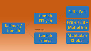 Sep 13, 2019 · 4.ajarkan siswa untuk membuat contoh kalimat dan penggunaan kata ganti dalam menyusun kalimat dari kata benda, kata kerja, kata ganti maupun kata keterangan lainnya. Kalimat Dalam Bahasa Arab Beserta Contoh Cara Membuat Susunannya