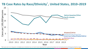 Usa is also word's 3rd largest country with size of 9.834 million km². Trends 2019 Data Statistics Tb Cdc