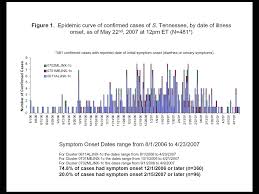 Conagra Salmonella Tennessee Case Count Continues To Grow
