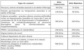 Les Aides Pac En Bio En 2018 Chambre D Agriculture Charente
