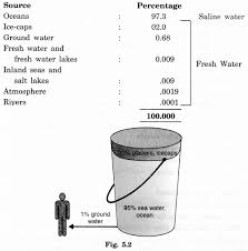 The list of formulas is given below for students reference to solve the complex problem. Water Class 7 Extra Questions Geography Chapter 5 Learn Cbse