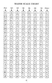 Guitar Scales Modes Chart Bedowntowndaytona Com