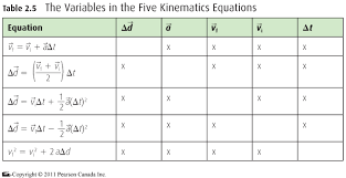 Grade 11 Physics Sept 19 Kinematic Equations
