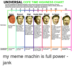 Universal Cofe Time Highness Chart Chart For Assessing How