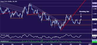 Eur Usd Technical Analysis Euro Rally Rejected At Chart Barrier