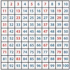 First 100 primes have values between 2 and 541. What Are Prime Numbers Definition Examples Video Lesson Transcript Study Com