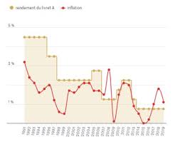 Les dépôts du livret de développement durable sont rémunérés au taux annuel net de 0,75%, en vigueur au 01/08/2015 et fixé par les pouvoirs publics, susceptible de révision. Mon Livret A Ne Serait Plus Un Placement Sur