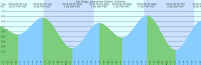San Diego Quarantine Station California Tide Chart