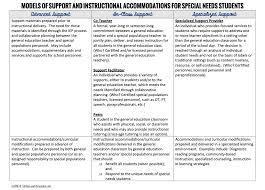 The first thing you have to know is how to differentiate between the two kinds of modifications. Special Education Inclusive Practices Special Education Daniel K Inouye Elementary School